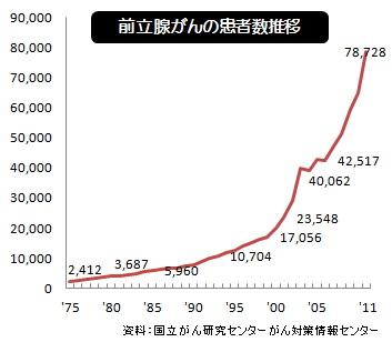 前立腺がんの患者数推移　グラフ